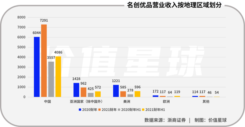 名创优品的秘密：“国外比国内挣钱”