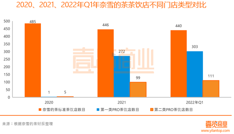 2020、2021、2022年Q1年奈雪的茶茶饮店不同门店类型对比.png