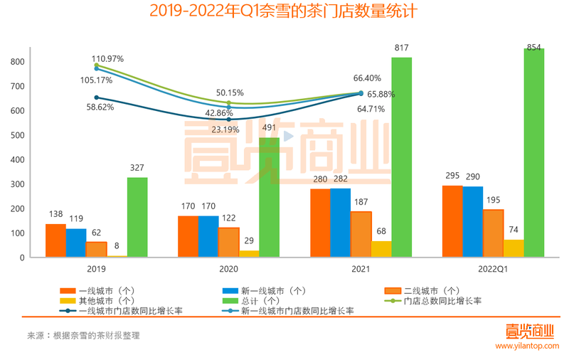 2019-2022年Q1奈雪的茶门店数量统计.png