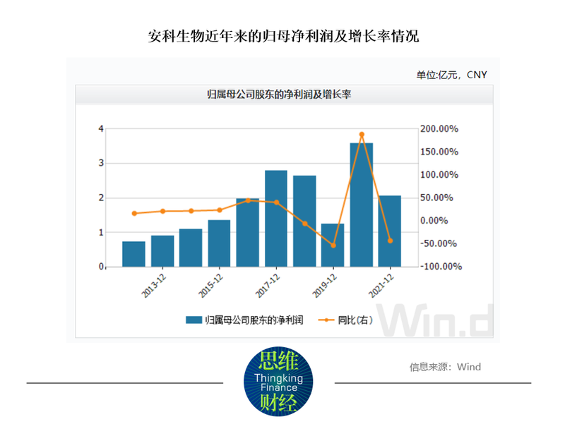 安科生物净利润下跌超四成拟生产新冠mrna疫苗群狼环伺如何破局