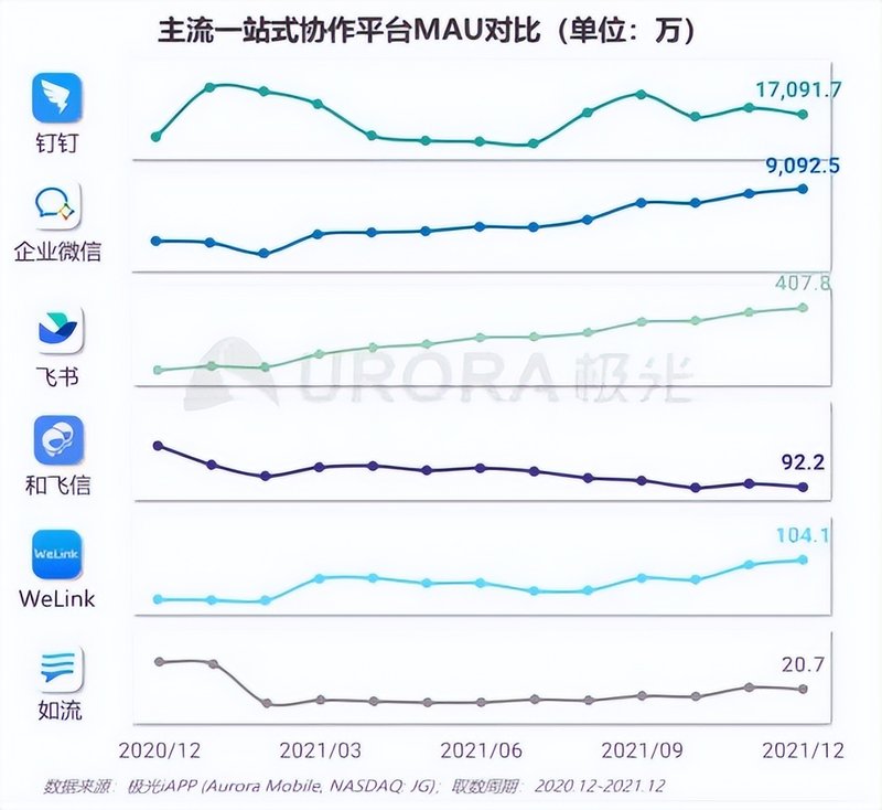 百万企业真的喜欢低代码的协同办公吗？