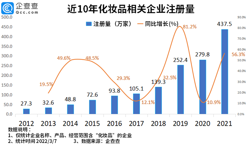 近十年化妆品企业注册量.png