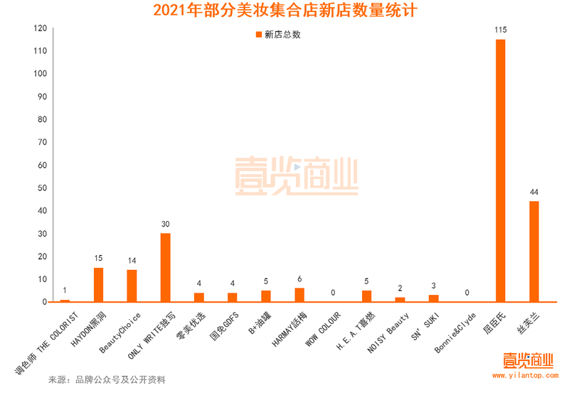 2021年部分美妆集合店新店数量统计.jpg