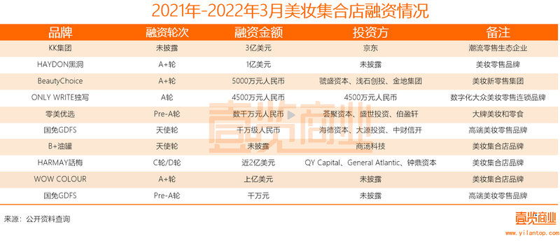 2021年-2022年3月美妆集合店融资情况.png