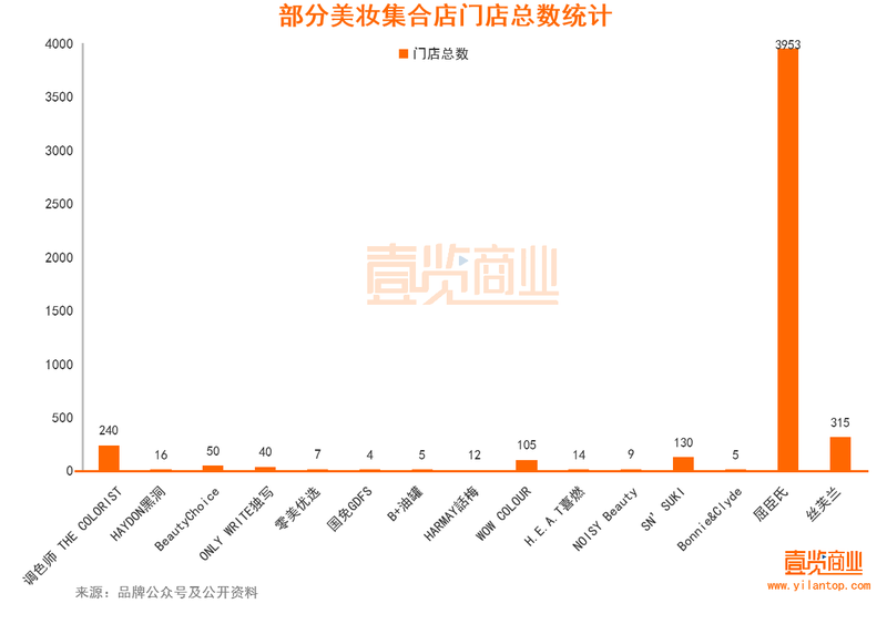 部分美妆集合店门店总数统计.png