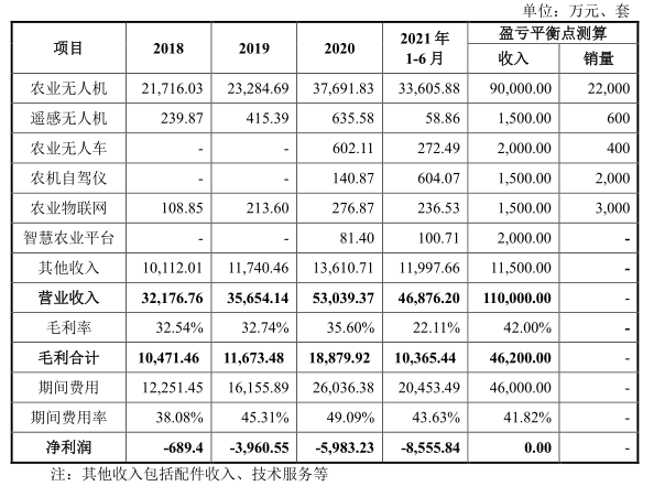 极飞科技IPO终止：高瓴及百度加持，净亏损持续扩大，与无人机巨头直接竞争