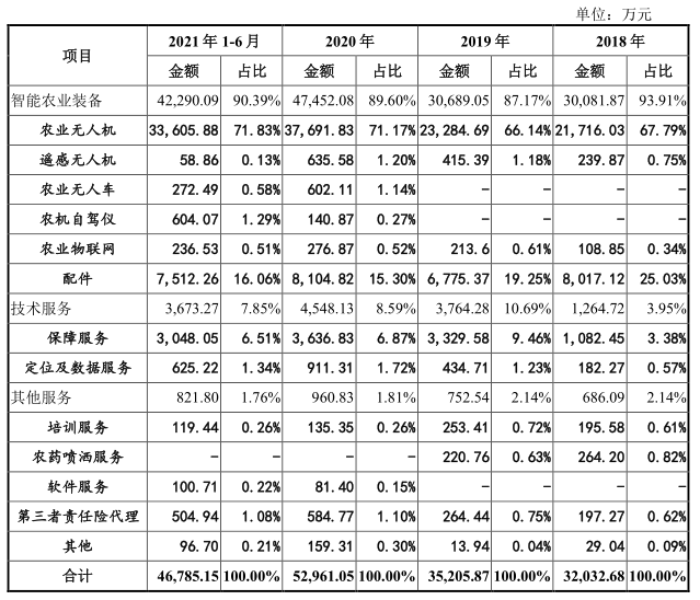 极飞科技IPO终止：高瓴及百度加持，净亏损持续扩大，与无人机巨头直接竞争