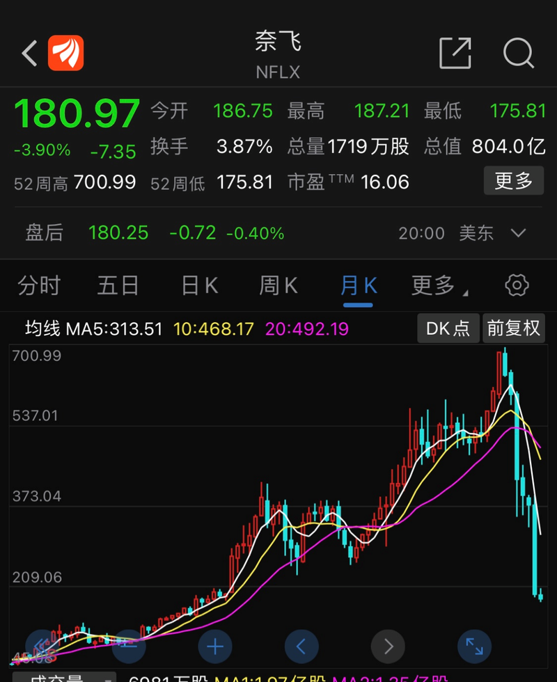 市值跌没1.4万亿，奈飞失速