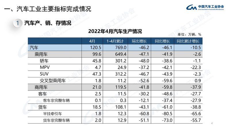 中汽协：1-4月乘用车产量下降2.6% 新能源市场增114.1%