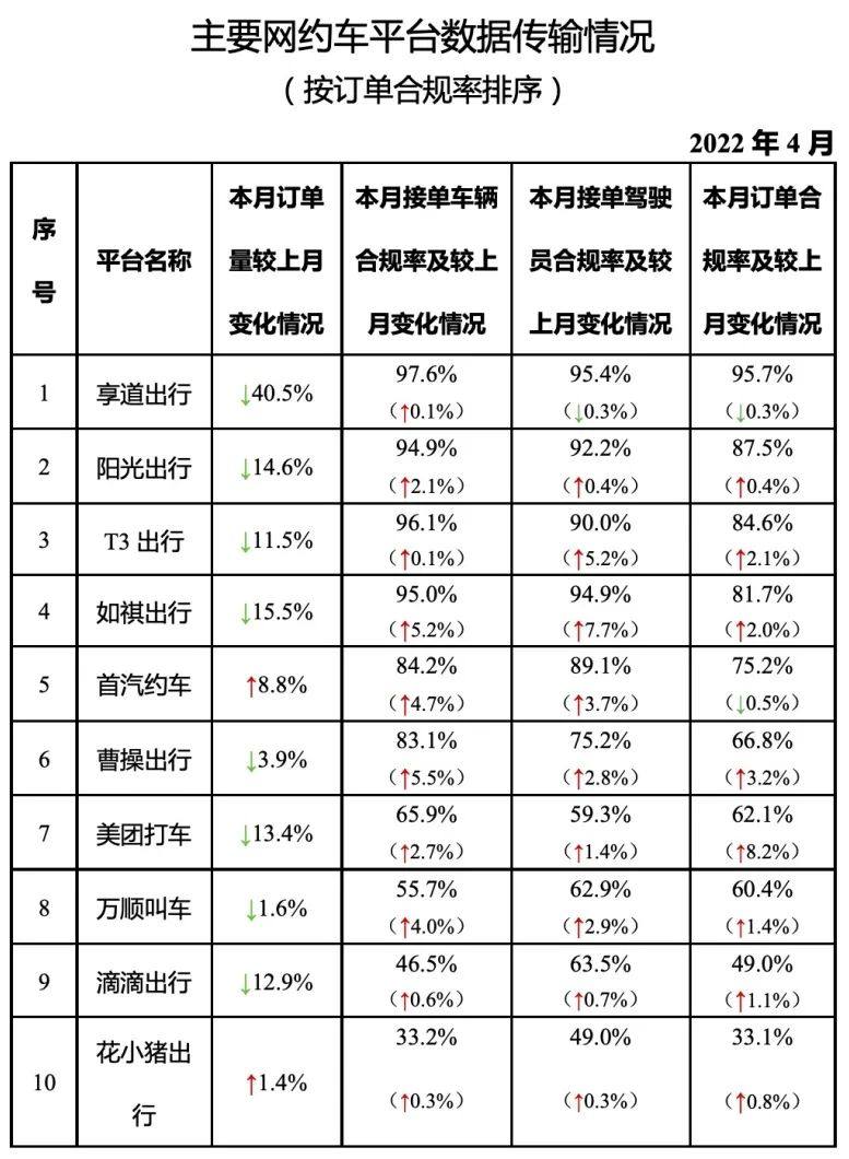 4月网约车订单信息达47602万单 享道出行订单合规率最高
