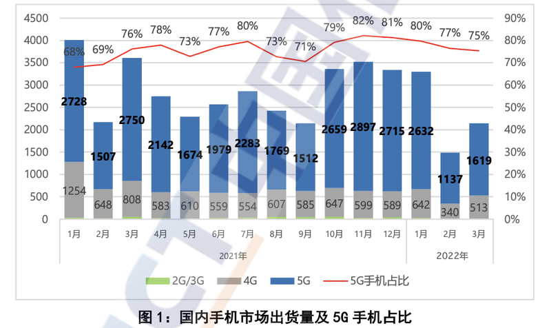 3月智能手机出货量2102.8万部 国产品牌同比下降42.4%