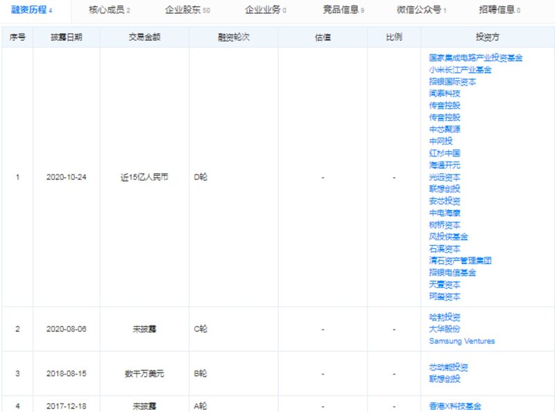 研发费用率低于同行均值 思特威IPO后能否迎来资本狂欢？