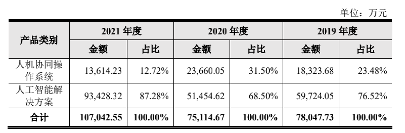 募资额缩水20亿后，“AI四小龙”云从科技还会破发吗？