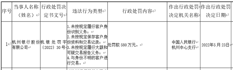 因违反反洗钱法 杭州银行领近600万元大额罚单 蓝鲸财经