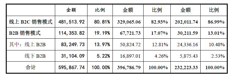 营收将近60亿，跨境电商巨头致欧科技，要做“中国的宜家”？