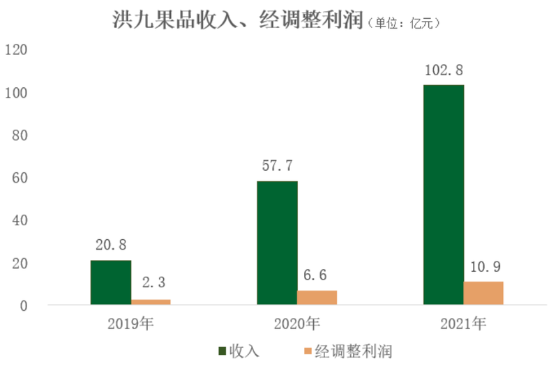 洪九果品通過上市聆訊，做出百億鮮果大生意