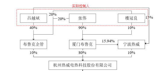 目前,厦门布鲁克持有公司80%的股份,为热威电热的控股股东.