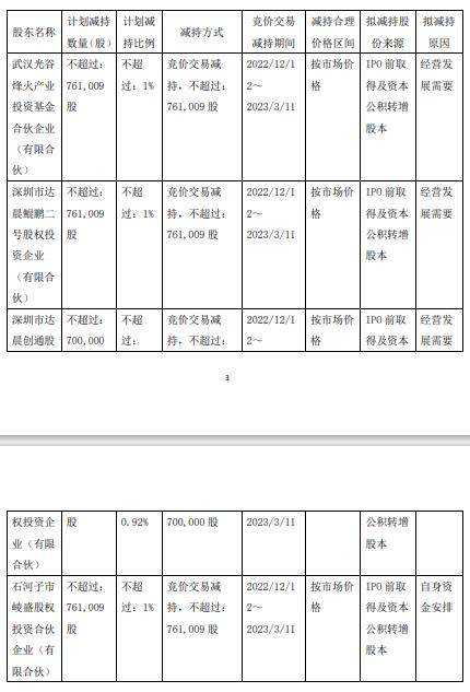 安博通：达晨鲲鹏与达晨创通、光谷烽火、崚盛投资等股东拟合计减持不超3%公司股份