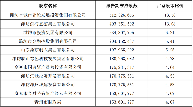  潍坊银行拟冲刺港股IPO，该行资本充足率指标持续下行，原行长受贿1800万元已获刑