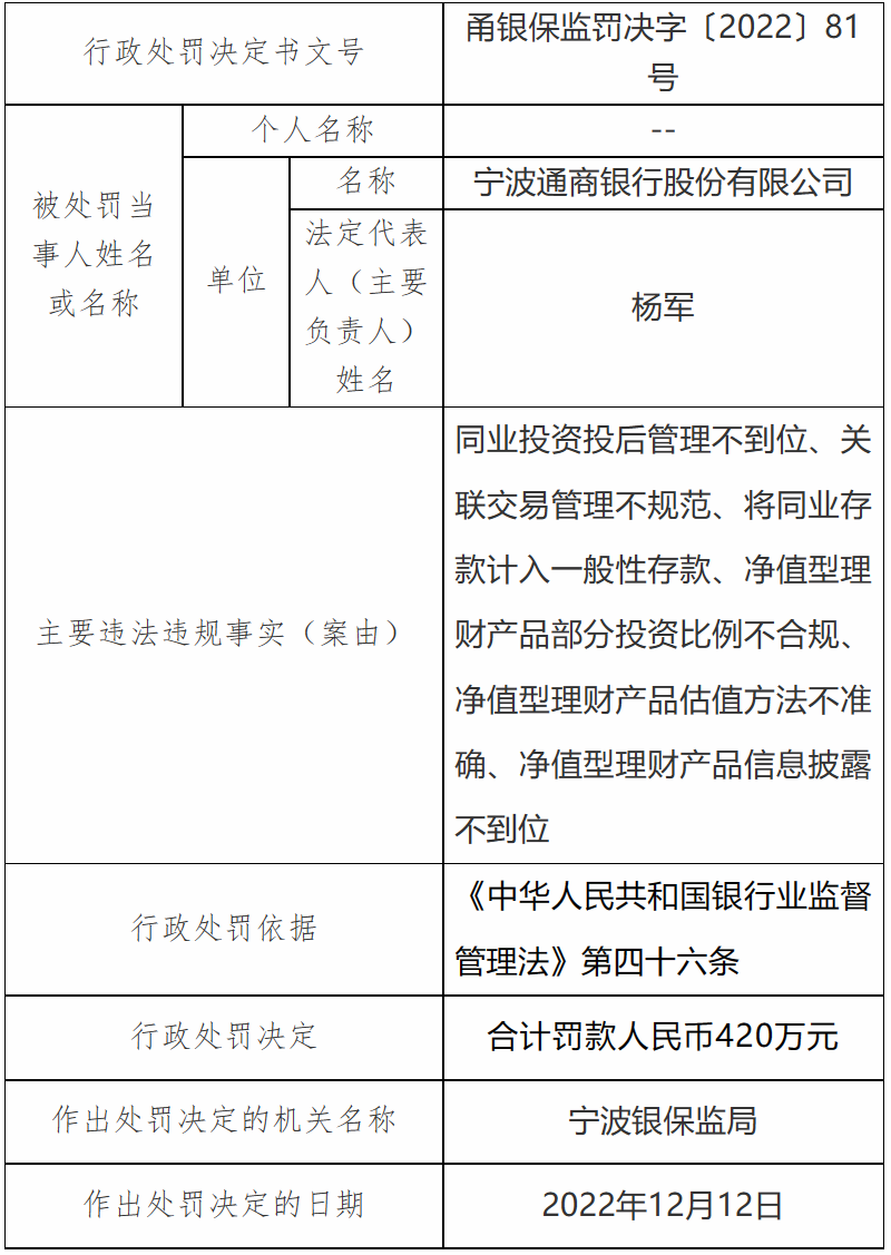  因净值型理财产品部分投资比例不合规等，宁波通商银行合计被罚780万元