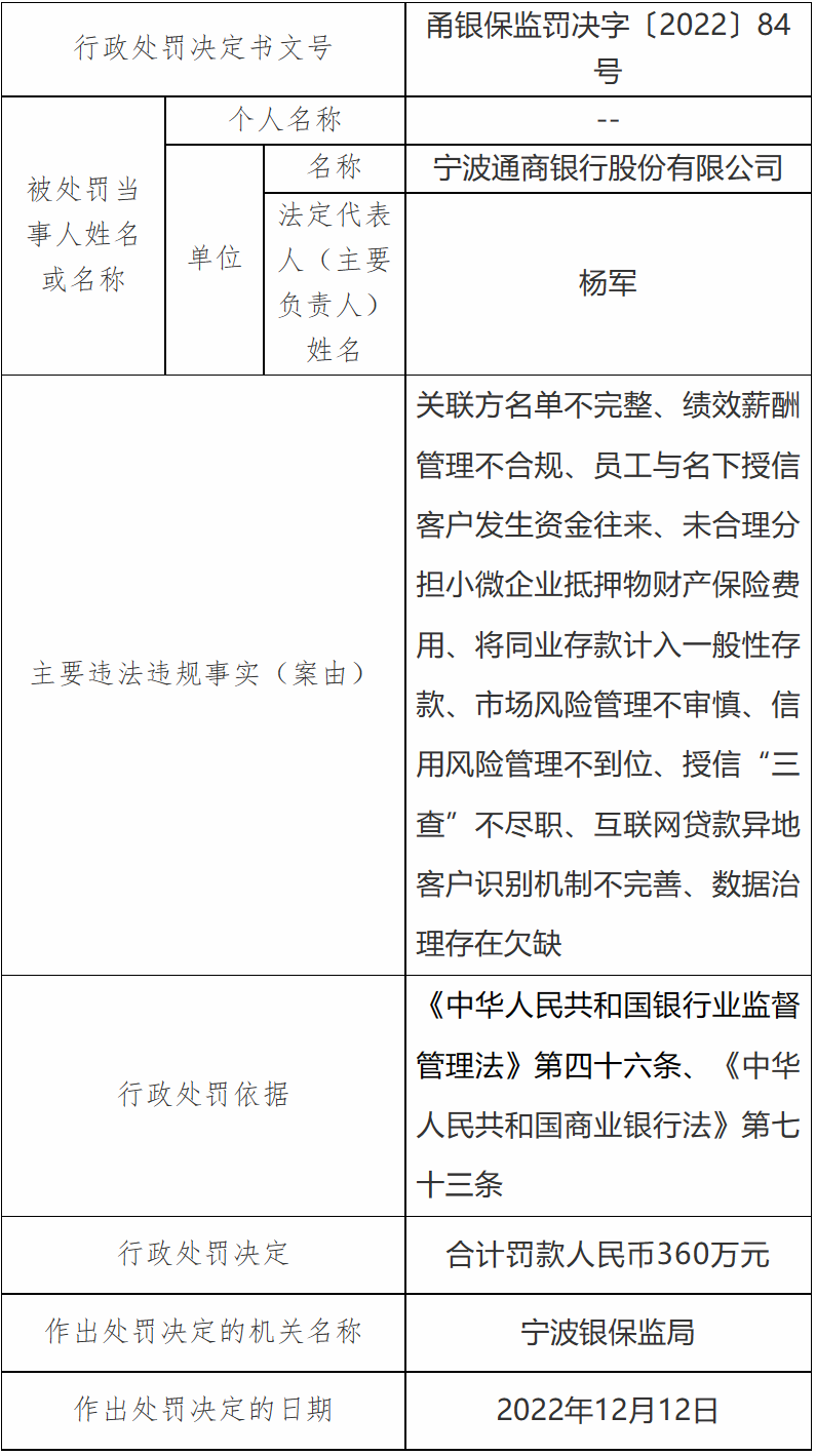  因净值型理财产品部分投资比例不合规等，宁波通商银行合计被罚780万元