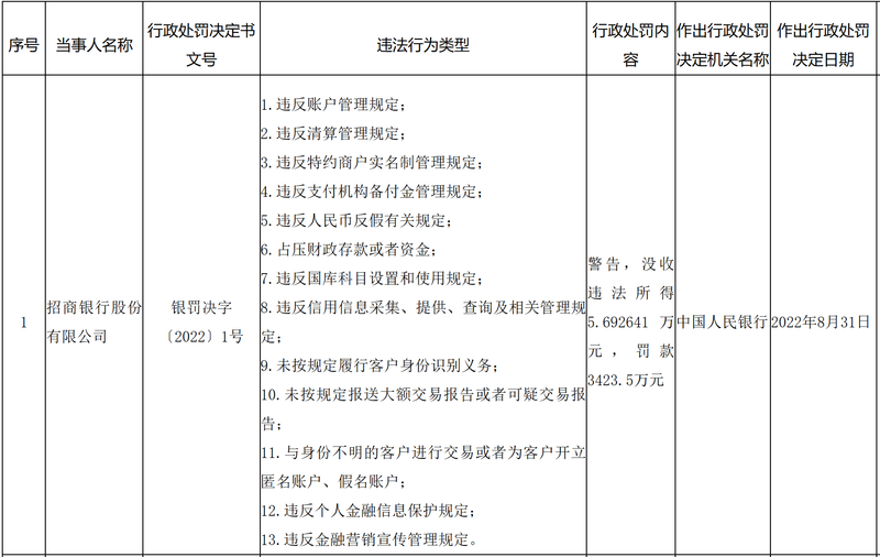  因违反人民币反假有关划定、与身份不明客户举办生意业务等，招商银行、广发银行合计被罚没超7000万元