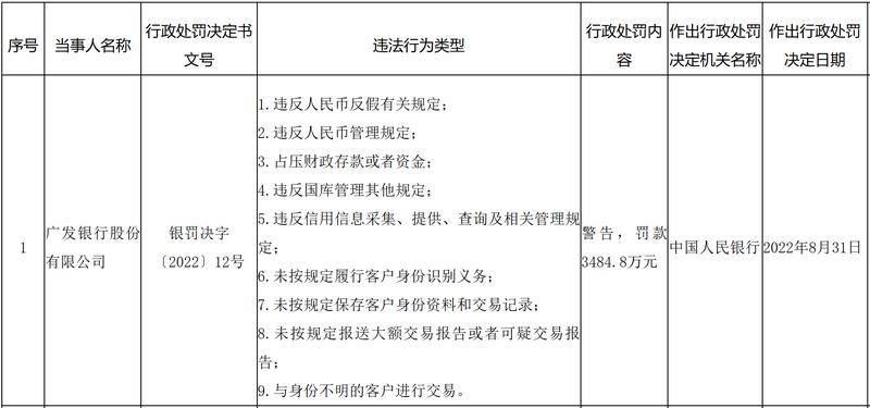  因违反人民币反假有关划定、与身份不明客户举办生意业务等，招商银行、广发银行合计被罚没超7000万元