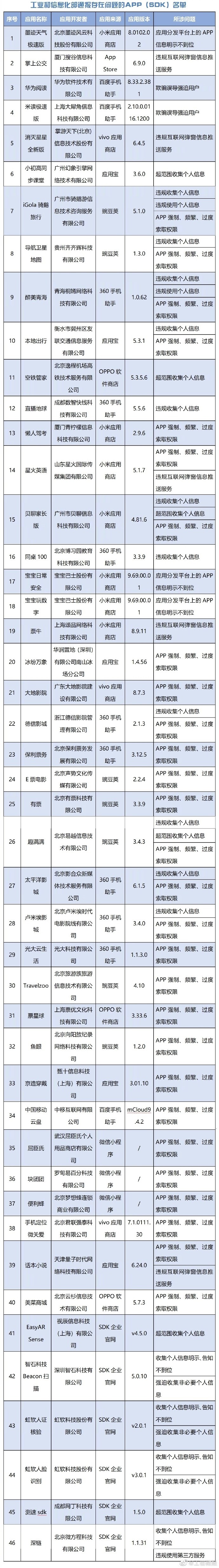 工信部通报46款APP（SDK）侵害用户权益，墨迹天气、华为阅读、中国移动云盘等在内-蓝鲸财经