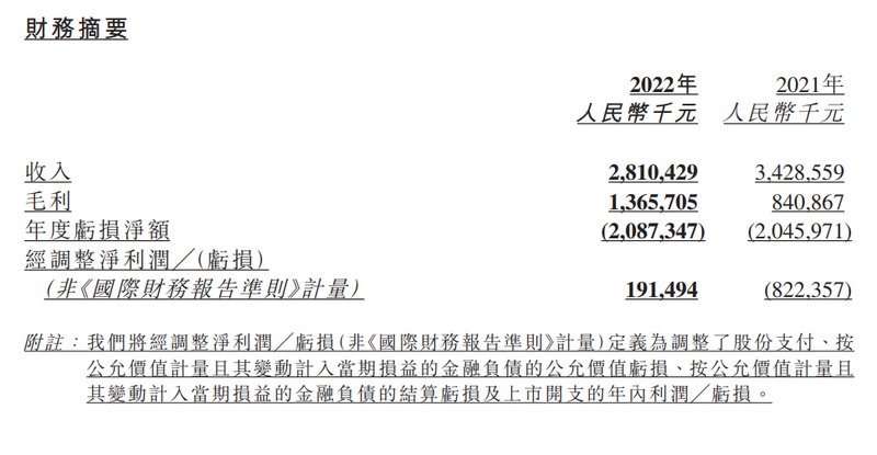 粉笔2022年营收28.1亿元，经调整利润实现同比扭亏