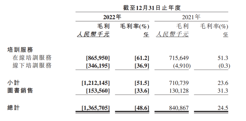 粉笔2022年营收28.1亿元，经调整利润实现同比扭亏 第2张