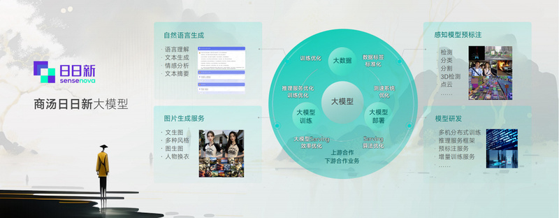 商汤科技发布“日日新SenseNova”大模型体系，涉及自然语言处理、内容生成、自动化数据标注、自定义模型训练等-蓝鲸财经