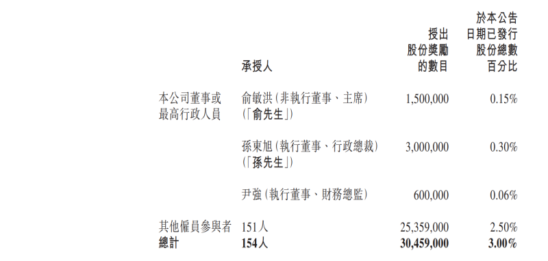 东方甄选披露股权奖励细节：俞敏洪获4350万港元、151人获7.35亿 第1张