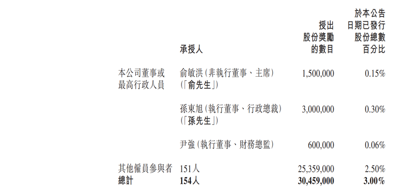 東方甄選披露股權(quán)獎(jiǎng)勵(lì)細(xì)節(jié)：俞敏洪獲4350萬(wàn)港元、151人獲7.35億