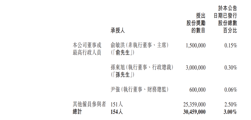 東方甄選披露股權(quán)獎(jiǎng)勵(lì)細(xì)節(jié)：俞敏洪獲4350萬(wàn)港元、151人獲7.35億