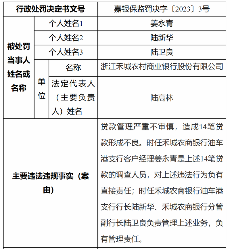  贷款管理严重不审慎造成14笔贷款形成不良，禾城农商行领罚280万元