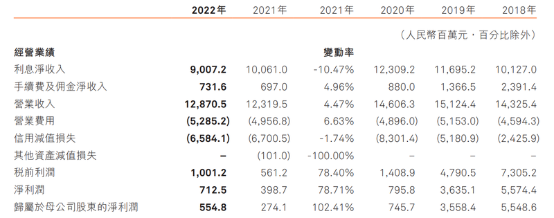  哈尔滨银行2022年净利仅为四年前10%，不良率2.89%远超行业平均程度