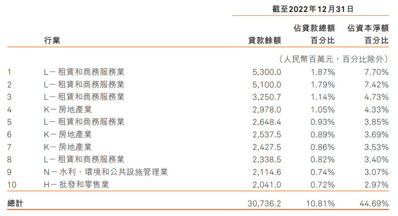  哈尔滨银行2022年净利仅为四年前10%，不良率2.89%远超行业平均程度