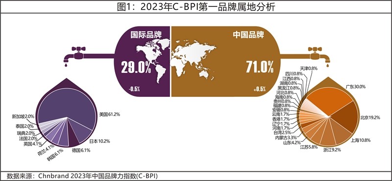 2023年中国品牌力指数C-BPI研究成果发布