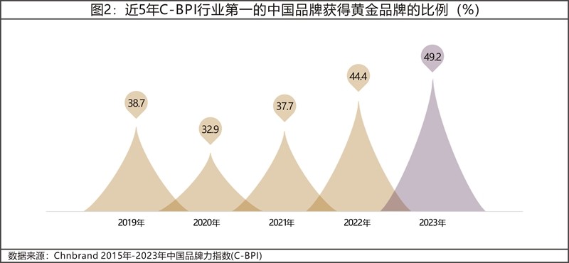 2023年中国品牌力指数C-BPI研究成果发布