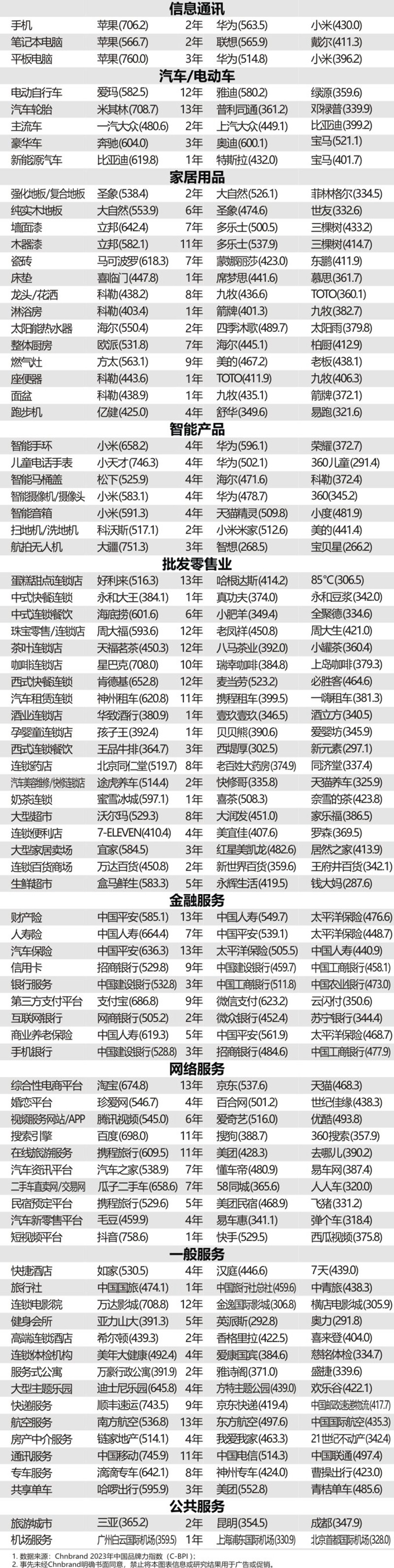 2023年中国品牌力指数C-BPI研究成果发布