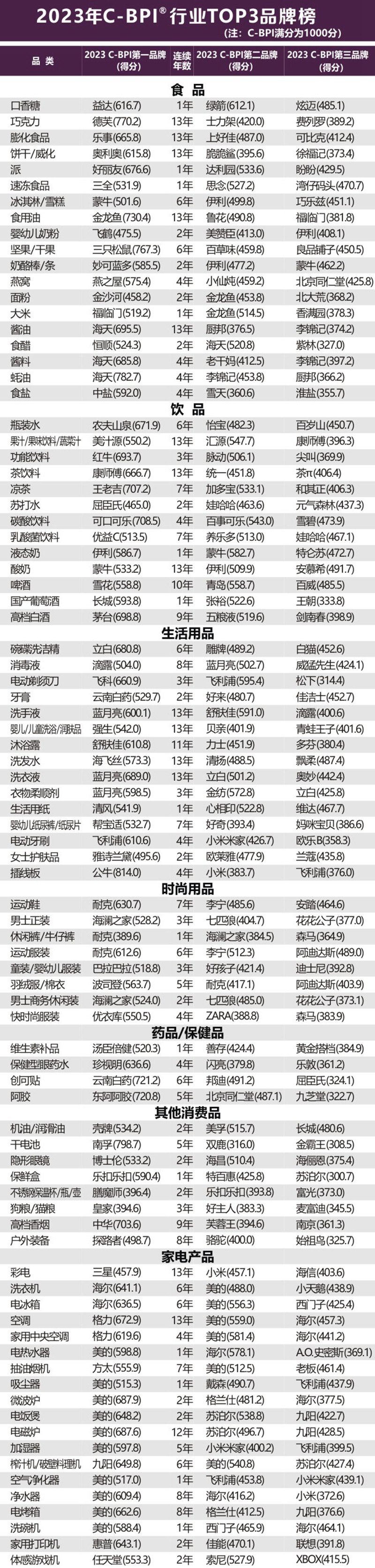 2023年中国品牌力指数C-BPI研究成果发布