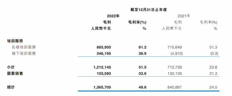 粉筆2022年度實現(xiàn)利潤1.91億元，同比實現(xiàn)扭虧為盈 第2張