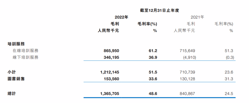 粉笔2022年度实现利润1.91亿元，同比实现扭亏为盈 第2张