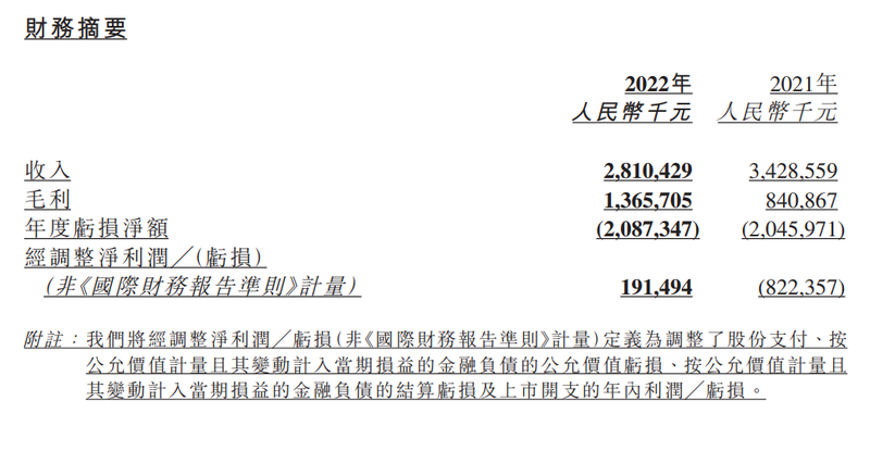 粉筆2022年度實(shí)現(xiàn)利潤(rùn)1.91億元，同比實(shí)現(xiàn)扭虧為盈