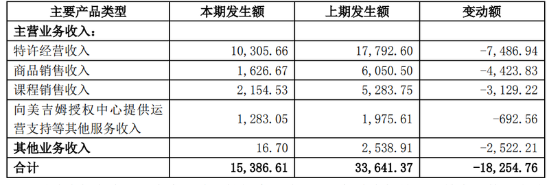 美吉姆各地加盟中心业绩下滑，应收账款大幅增加 第1张