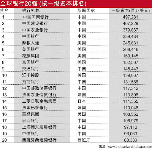  2023世界银行1000强榜单观察：中国四大行再次包揽前四，中信银行综合表现排名下滑