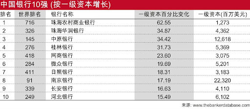  2023世界银行1000强榜单观察：中国四大行再次包揽前四，中信银行综合表现排名下滑