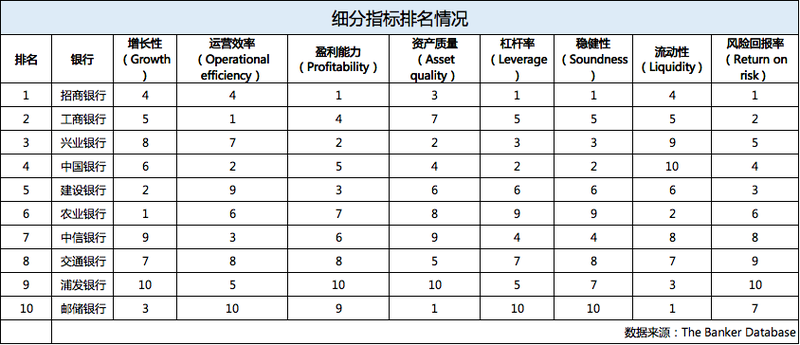  2023世界银行1000强榜单观察：中国四大行再次包揽前四，中信银行综合表现排名下滑