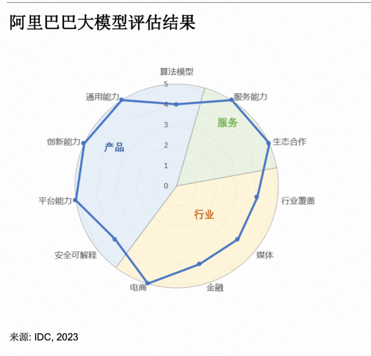 IDC发布AI大模型评估报告，阿里云在11项指标中获6项满分-蓝鲸财经