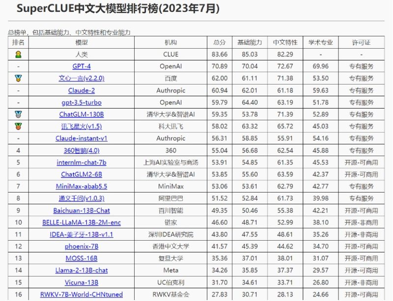 Super CLUE中文大模型排行榜.jpg